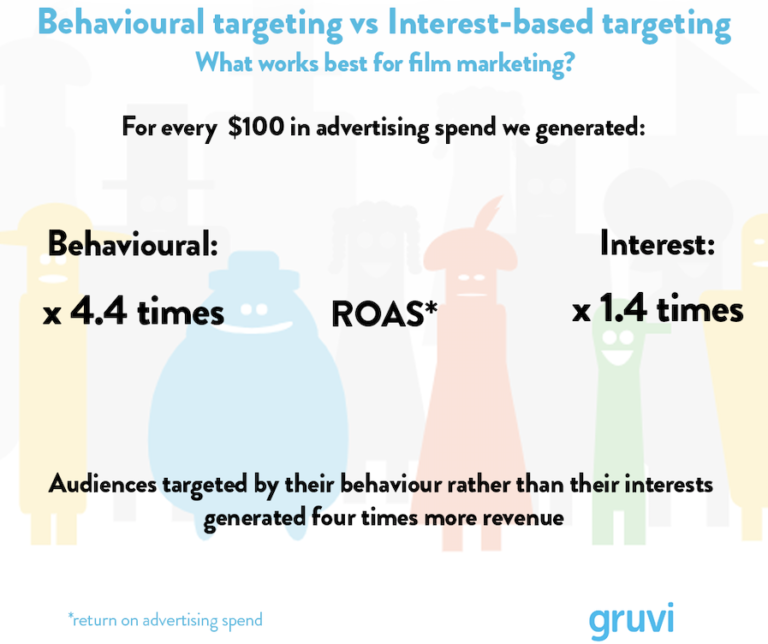 Behavioural Targeting Vs. Interest-Based Targeting