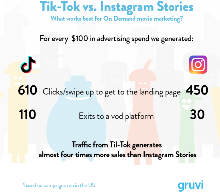 Tik-Tok Vs. Instagram Stories